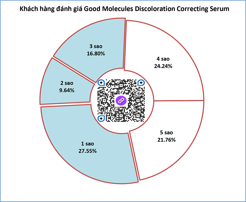 Biểu đồ hình tròn thể hiện mức độ hài lòng của khách hàng đối với sản phẩm Good Molecules Discoloration Correcting Serum: 1 sao: (100 người) 27.55%2 sao: (35 người) 9.64%3 sao: (61 người) 16.80%4 sao: (88 người) 24.24%5 sao: (79 người) 21.76%