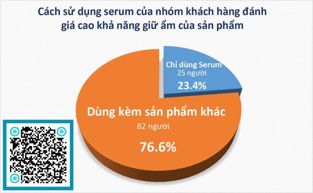 Biểu đồ thể hiện 25 người sử dụng riêng lẻ serum, 87 người kết hợp với các sản phẩm dưỡng ẩm khác. Tổng cộng 107 người hài lòng với khả năng giữ ẩm của Timeless Skin Care Hyaluronic Acid 100% Pure Serum